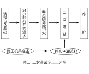 大邑灌浆料施工工艺—文字完整版